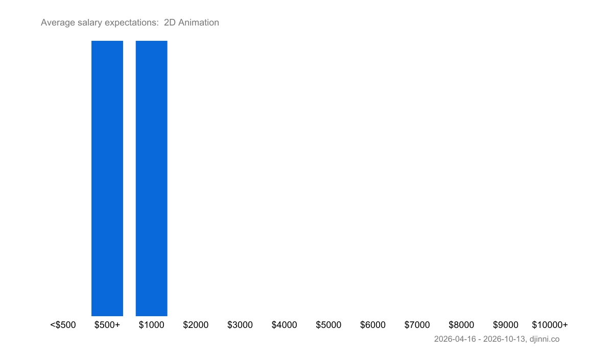 Salary statistics 2D Animation – Djinni