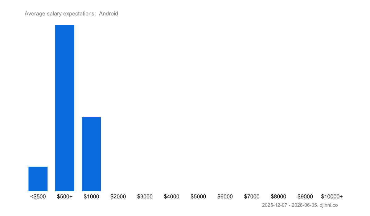 salary-statistics-android-djinni