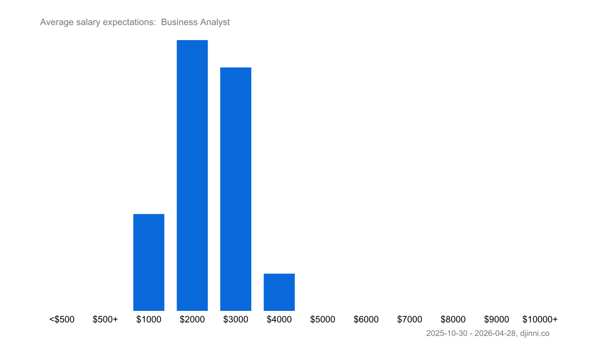 Marketing Analyst Salary Philippines