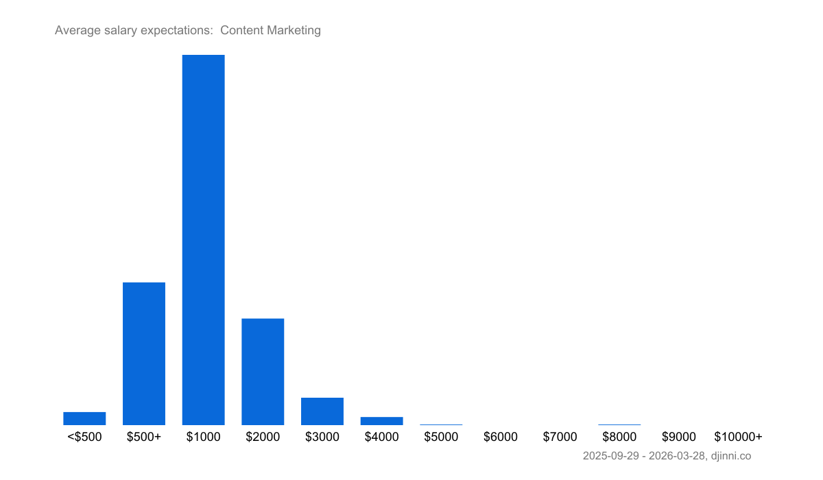 salary-statistics-content-marketing-djinni