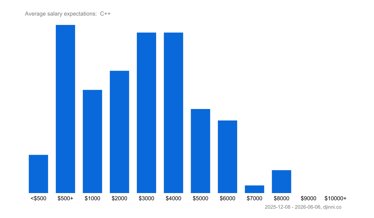 salary-statistics-c-djinni