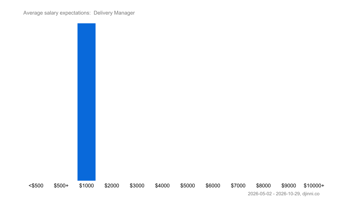 Salary statistics Delivery Manager – Djinni