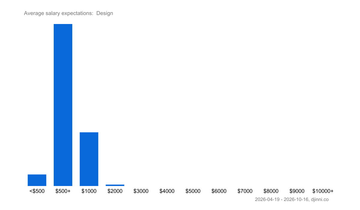 Salary statistics Design – Djinni