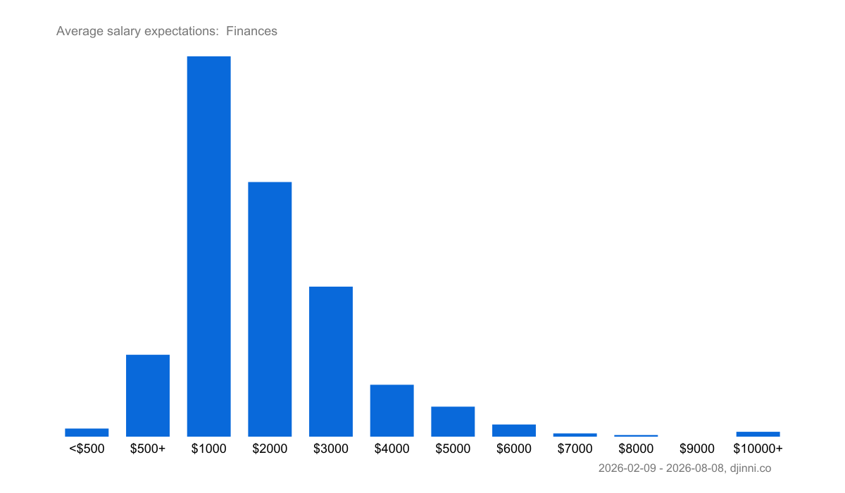 Salary statistics Finances – Djinni