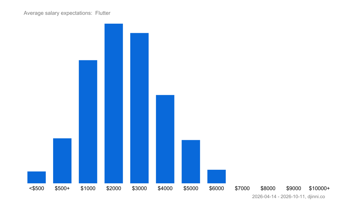 Salary statistics Flutter – Djinni