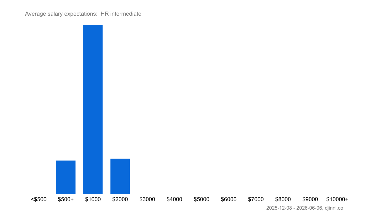 salary-statistics-hr-intermediate-djinni
