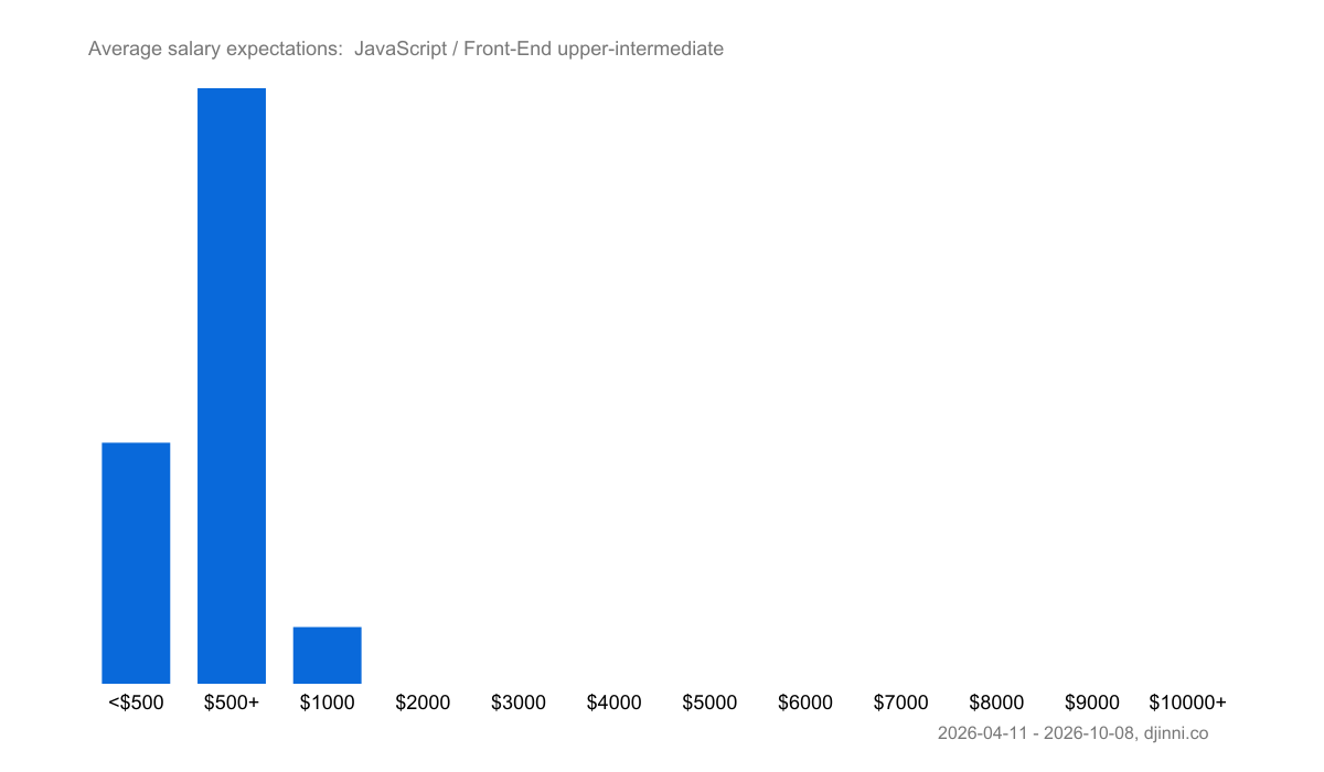 Salary statistics JavaScript / Front-End upper-intermediate – Djinni