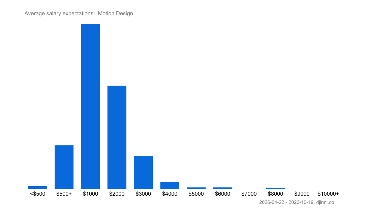 Salary statistics Motion Design – Djinni