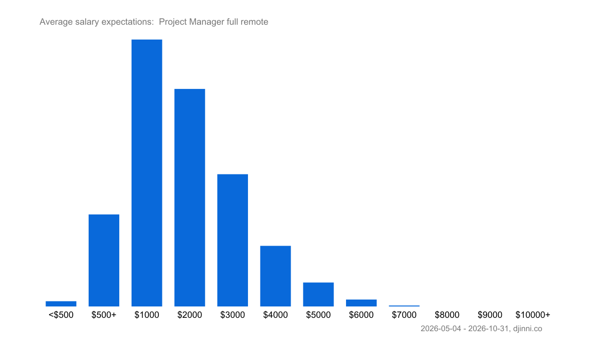 Salary statistics Project Manager full remote – Djinni