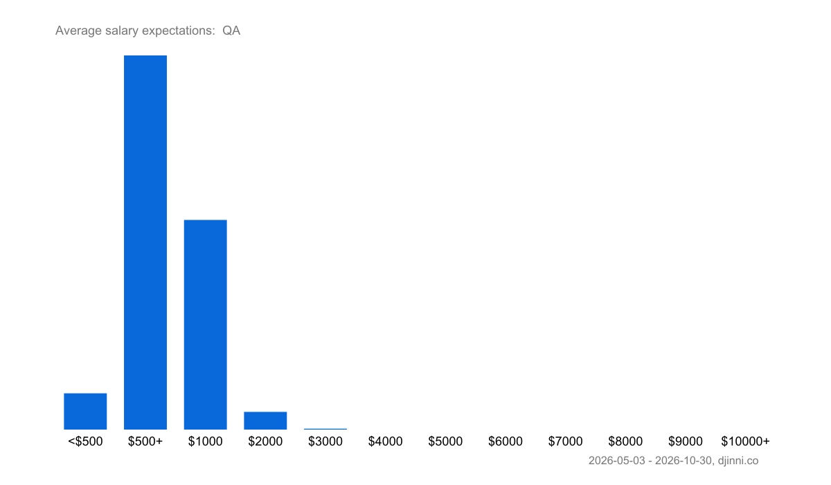 Salary statistics QA – Djinni