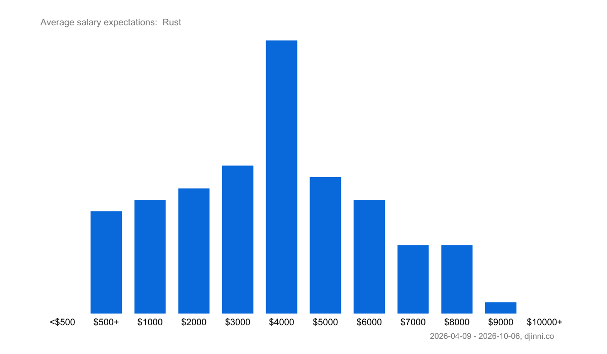 Salary statistics Rust – Djinni