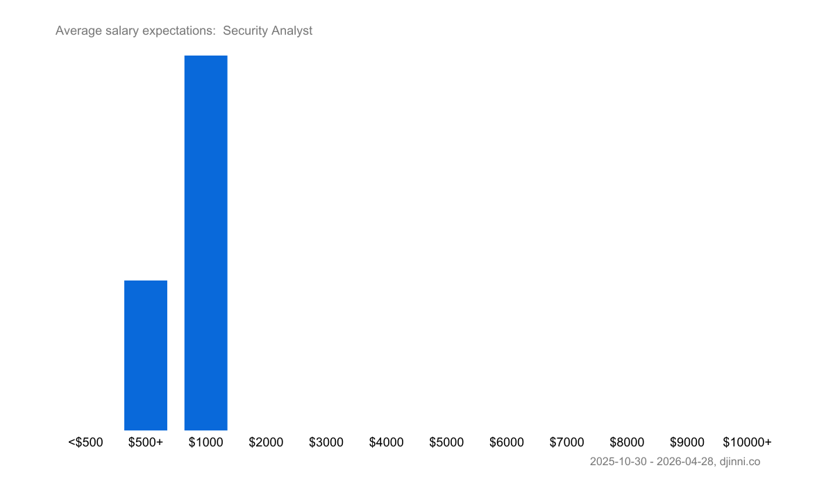 salary-statistics-security-analyst-djinni