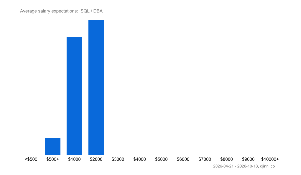 Salary statistics SQL / DBA – Djinni