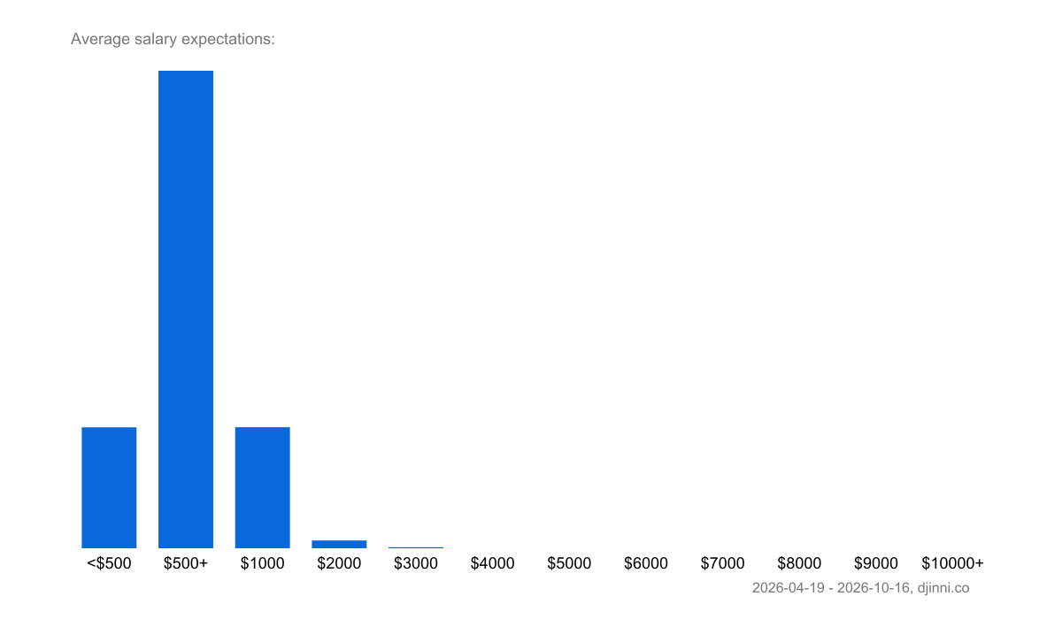 Salary statistics – Djinni