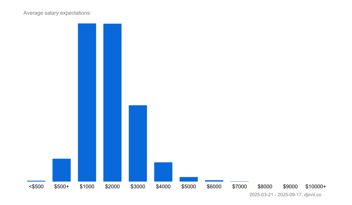 salary-statistics-djinni