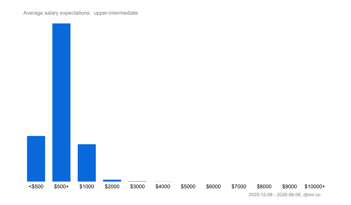 salary-statistics-upper-intermediate-djinni