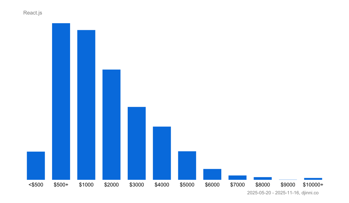 Salary statistics React.js on Djinni
