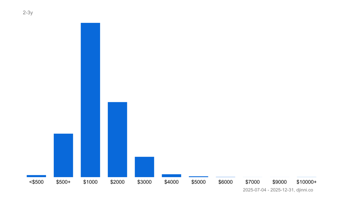 salary-statistics-erp-cherkasy-on-djinni