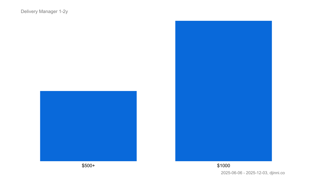 Salary statistics Delivery Manager remote on Djinni