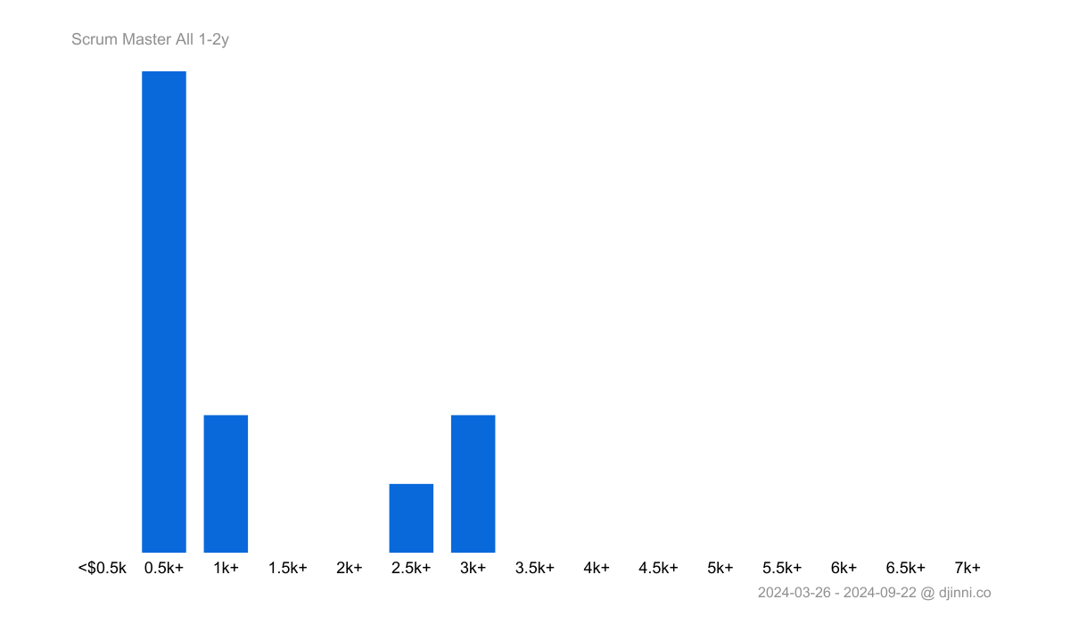 Salary statistics Scrum Master remote on Djinni