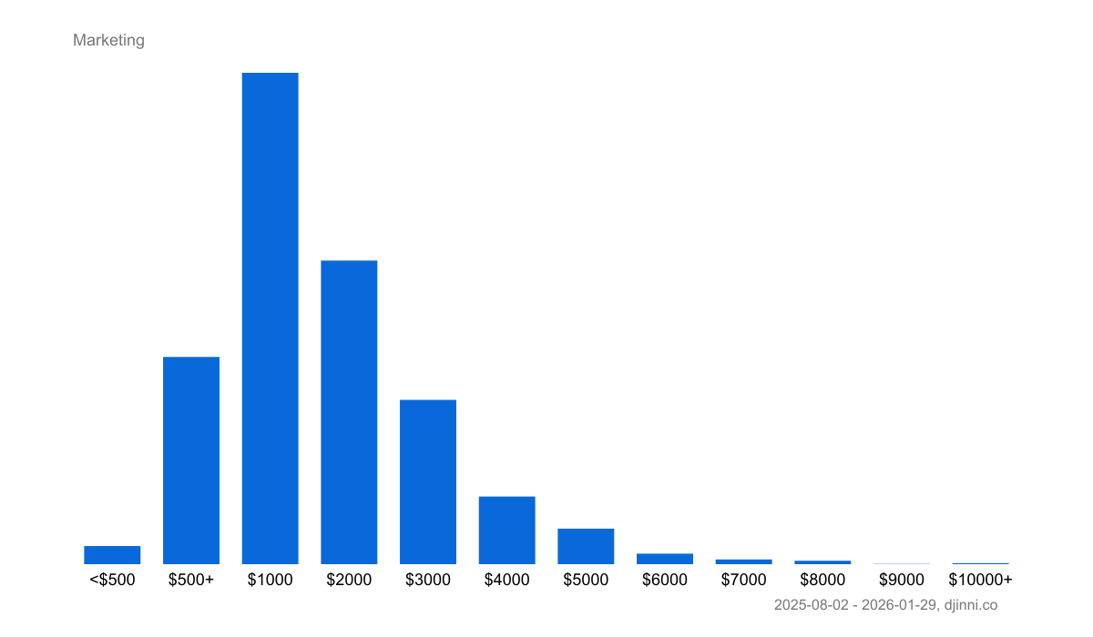 Salary statistics Marketing remote on Djinni