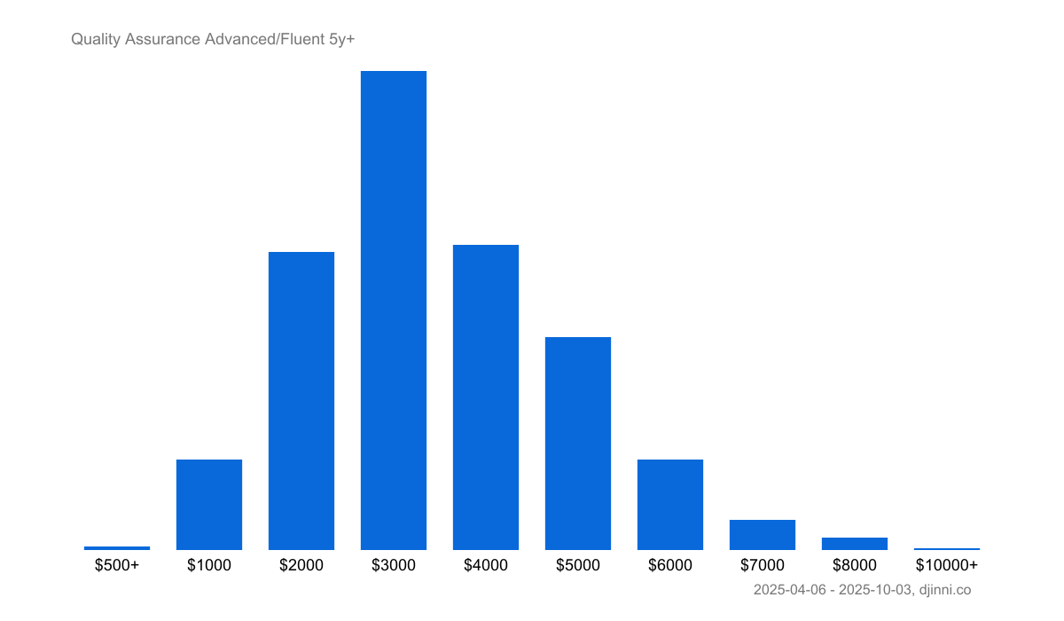 salary-statistics-qa-on-djinni