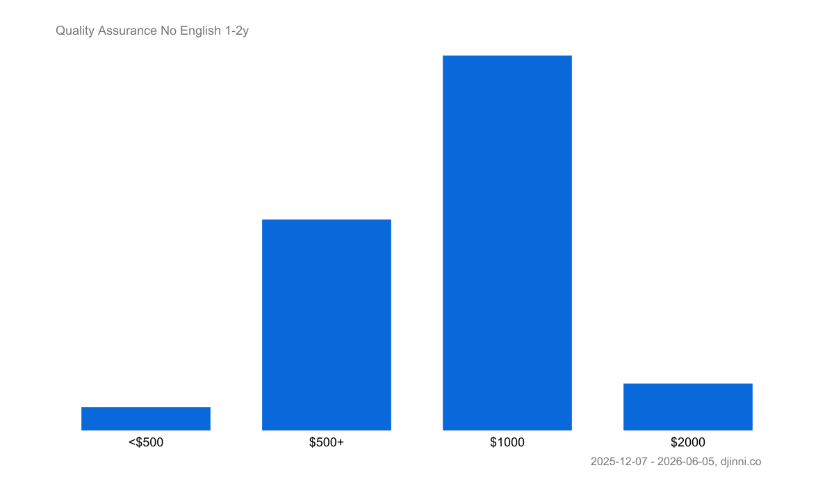 salary-statistics-qa-on-djinni