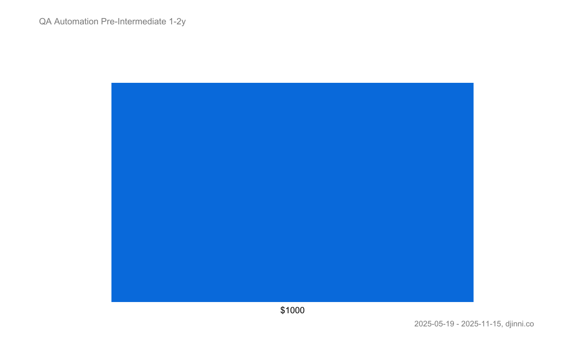 Salary statistics QA Automation on Djinni