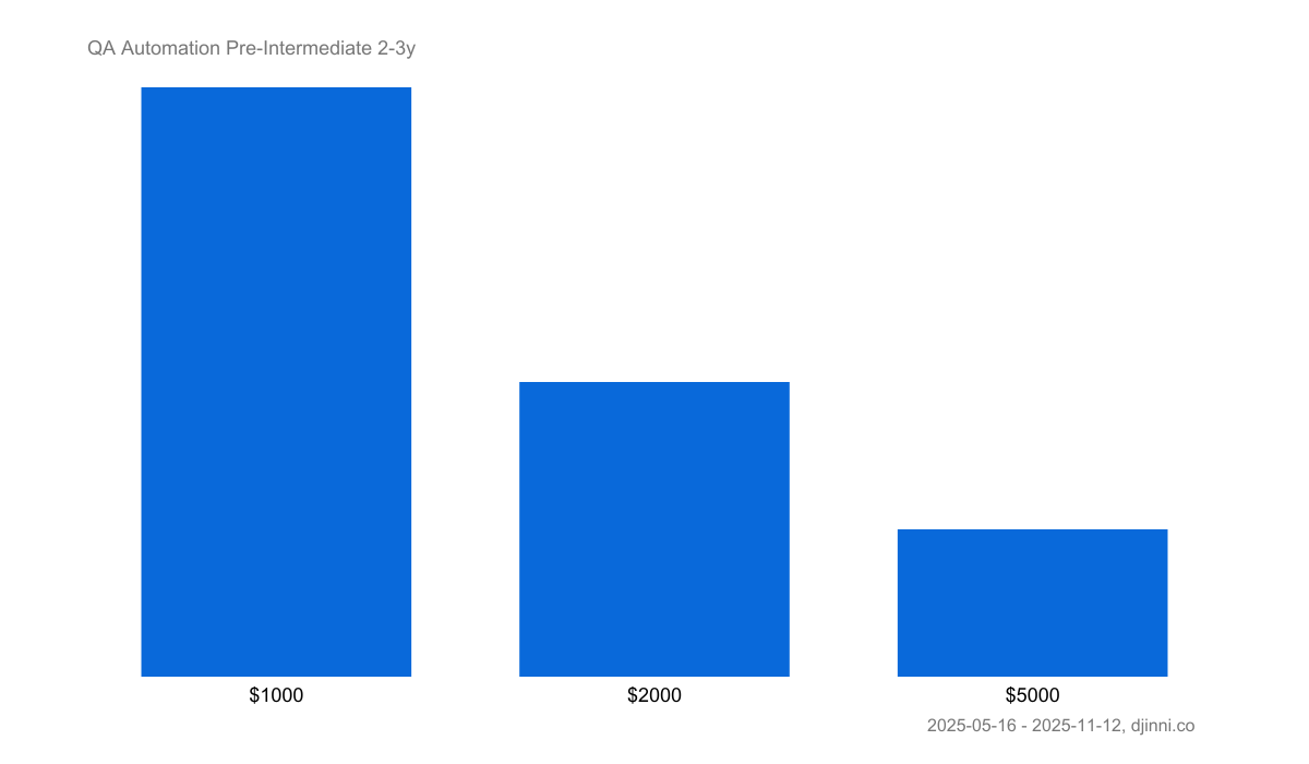 Salary statistics QA Automation on Djinni