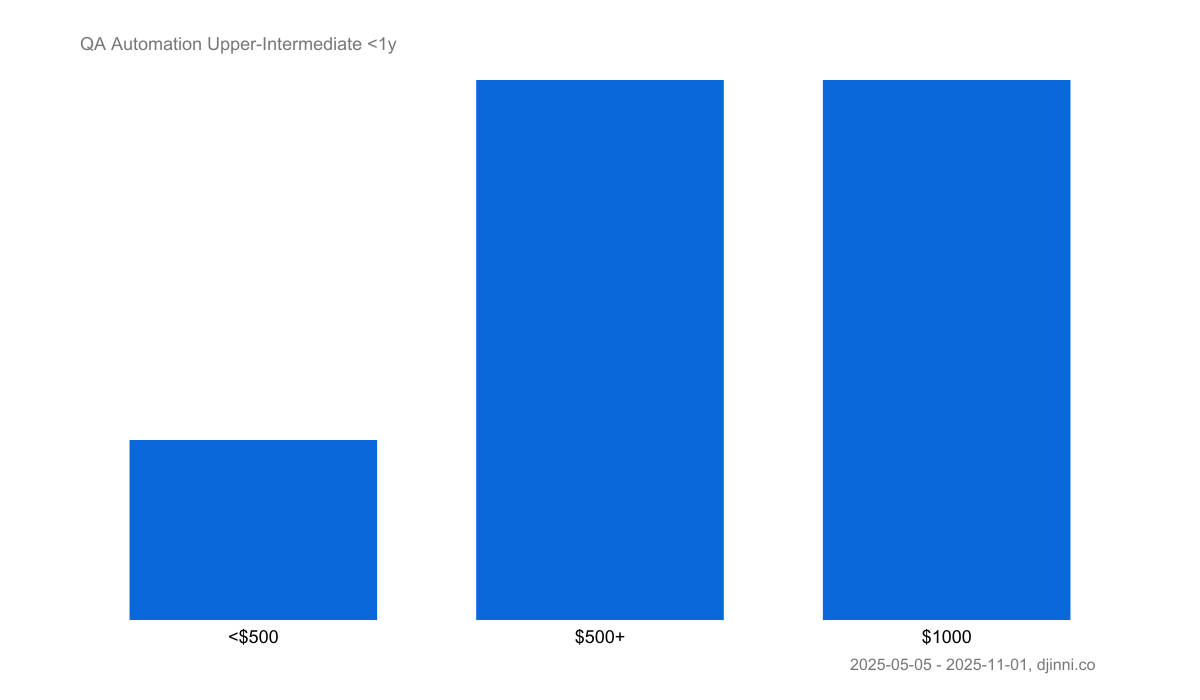 Salary statistics QA Automation on Djinni
