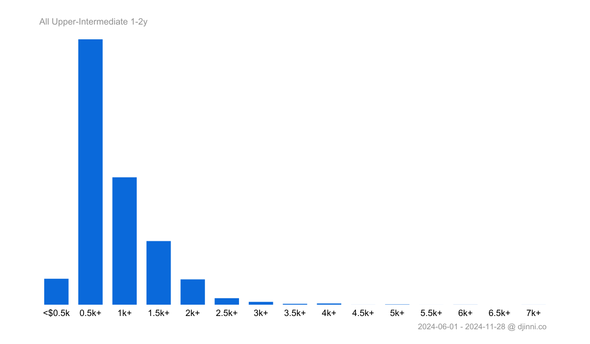 salary-statistics-html-on-djinni