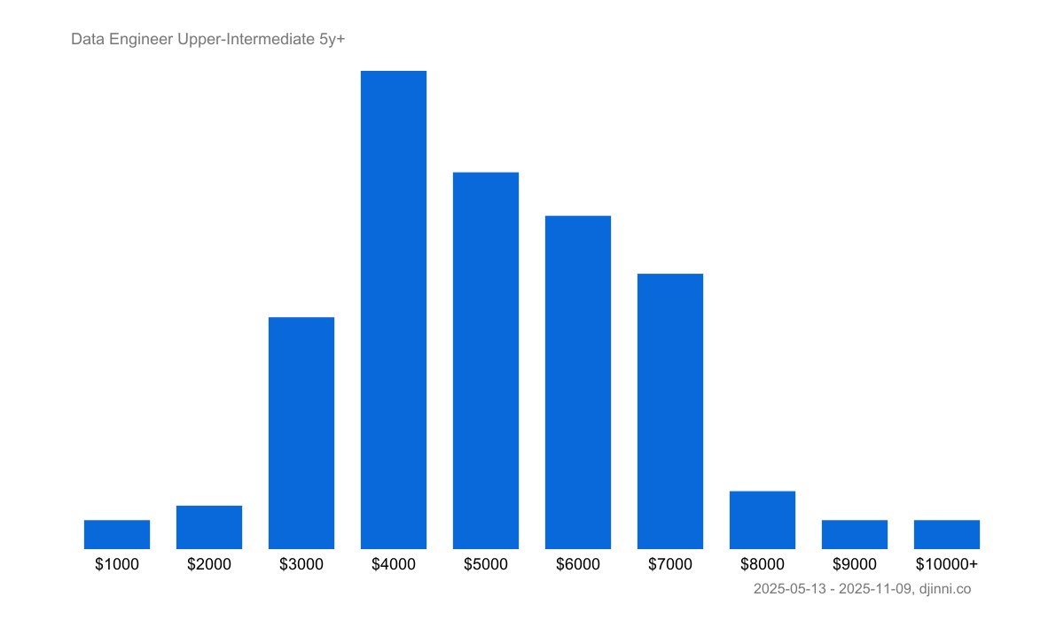 Salary statistics Data Engineer on Djinni