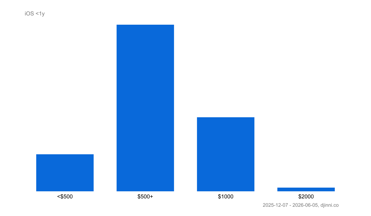 salary-statistics-ios-on-djinni