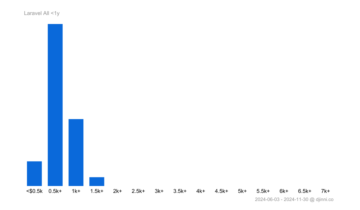 salary-statistics-laravel-on-djinni