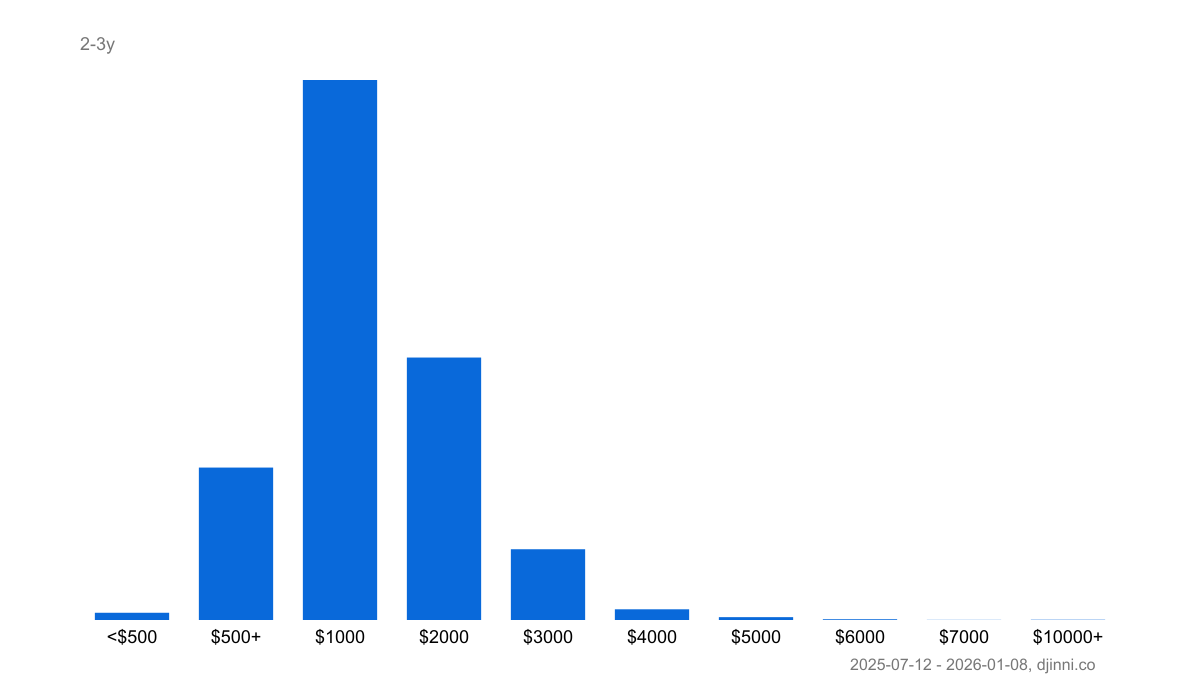Salary statistics Game Designer on Djinni