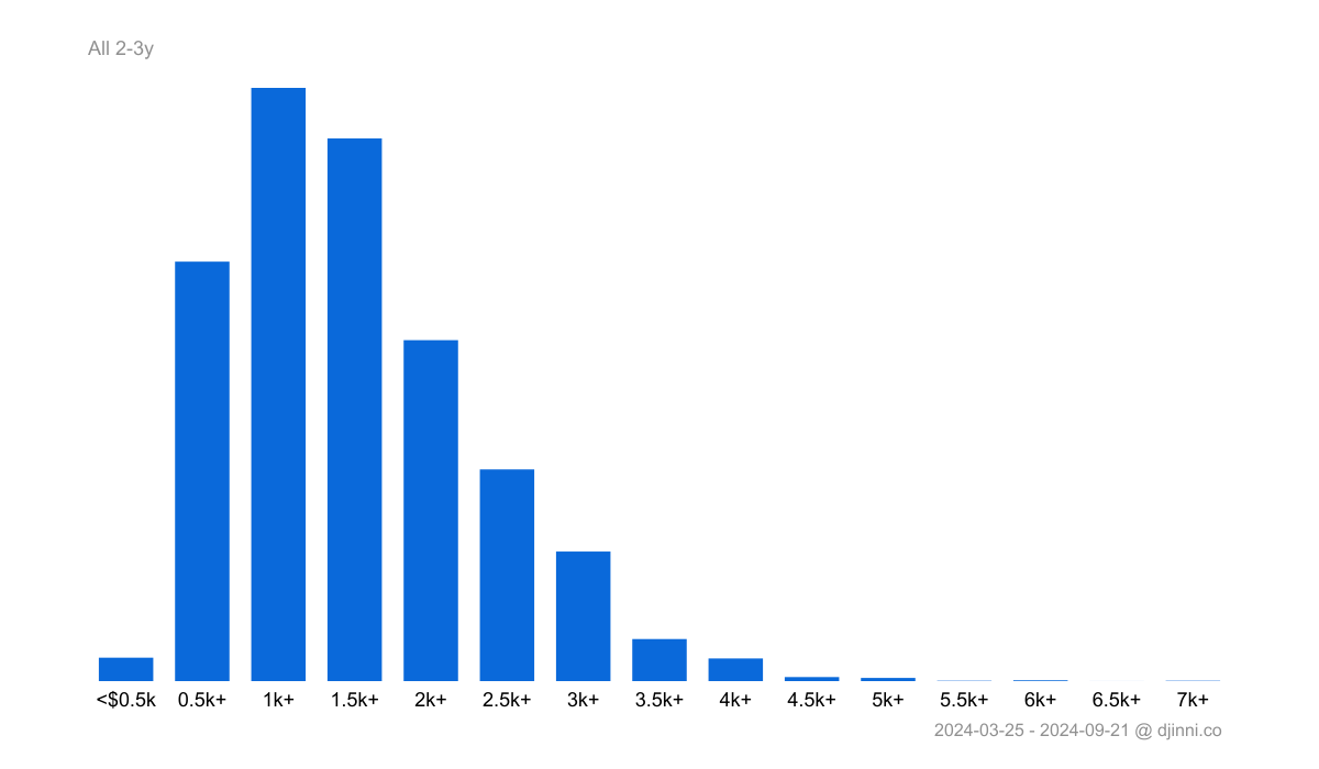 salary-statistics-node-js-on-djinni