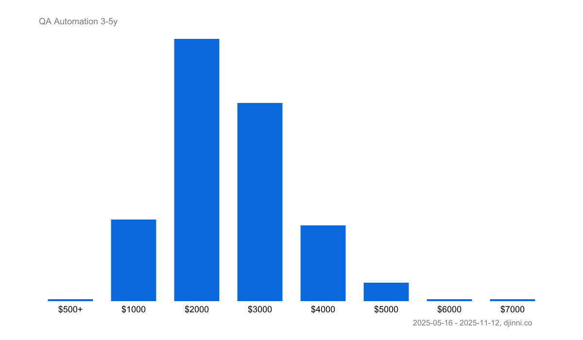 Salary statistics QA Automation on Djinni