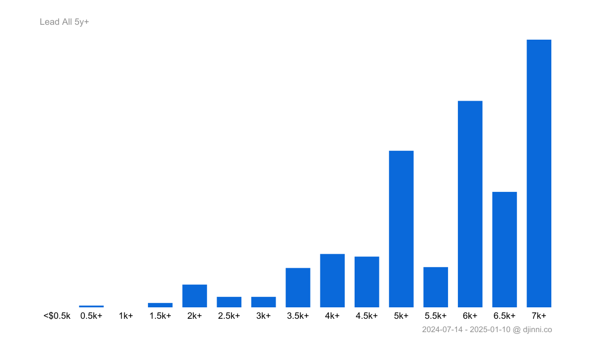 Salary Statistics Lead On Djinni