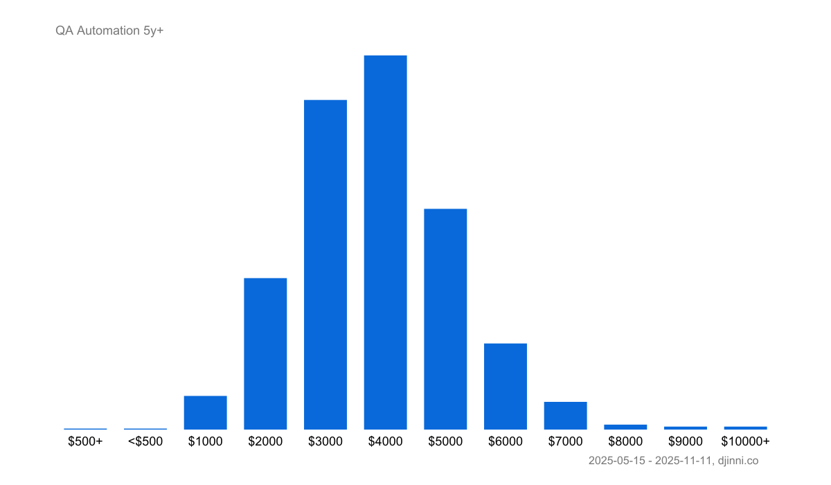 Salary statistics QA Automation on Djinni