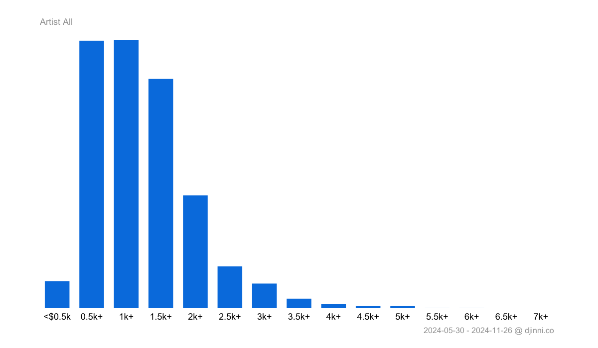 salary-statistics-artist-on-djinni