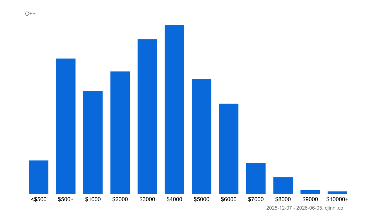 salary-statistics-c-on-djinni