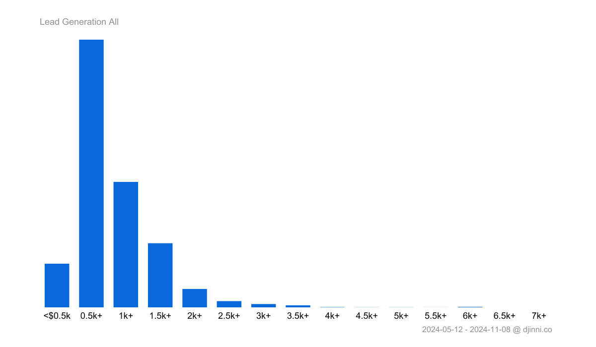 salary-statistics-lead-generation-on-djinni