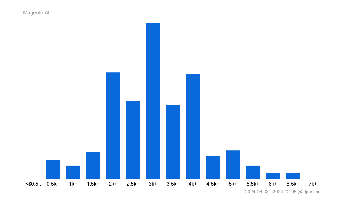 salary-statistics-magento-on-djinni