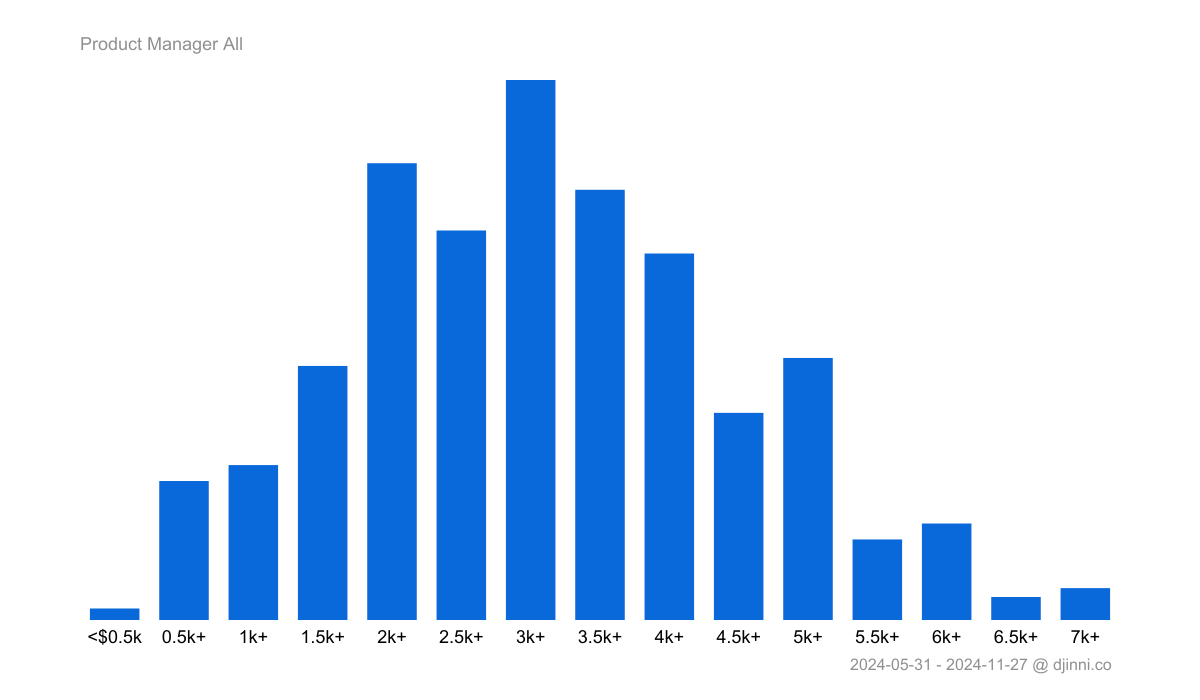 salary-statistics-product-manager-on-djinni