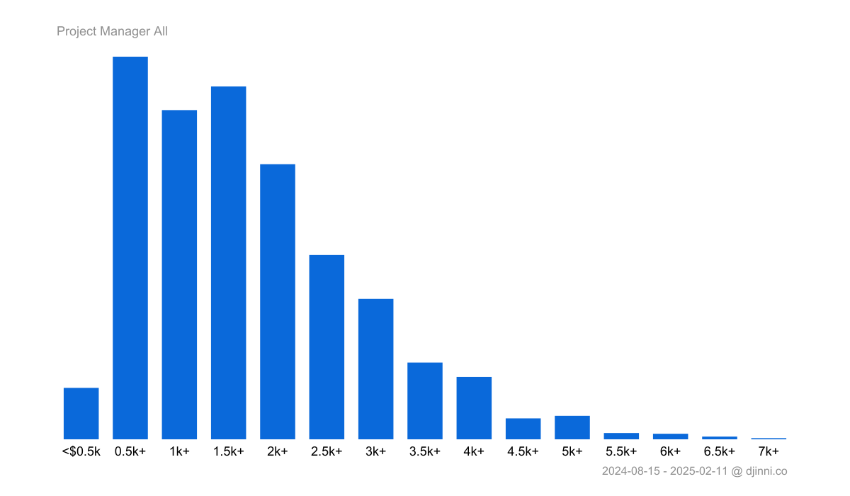 salary-statistics-project-manager-on-djinni